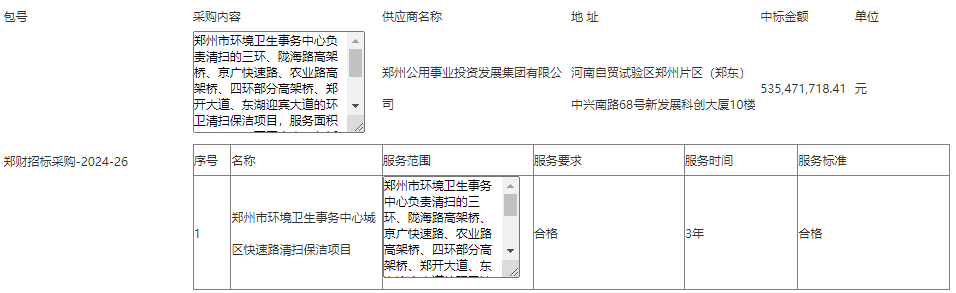 南宫NG·28(中国)官方网站535亿成交！当地国资企业中标郑州市环境卫生事务中(图1)