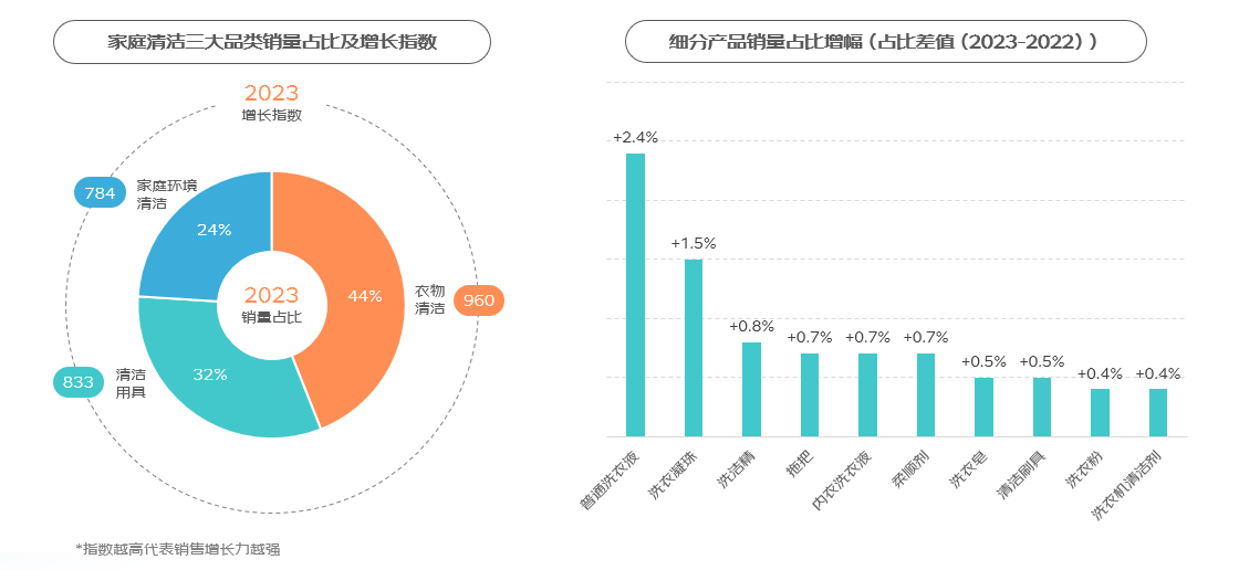 南宫NG·28(中国)官方网站京东《2024家庭清洁线上消费趋势报告》：小产品有(图2)