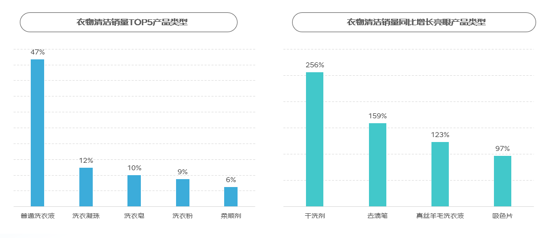 南宫NG·28(中国)官方网站京东《2024家庭清洁线上消费趋势报告》：小产品有(图3)