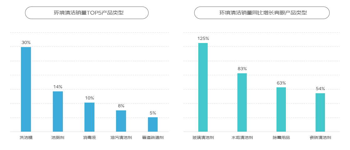 南宫NG·28(中国)官方网站京东《2024家庭清洁线上消费趋势报告》：小产品有(图5)