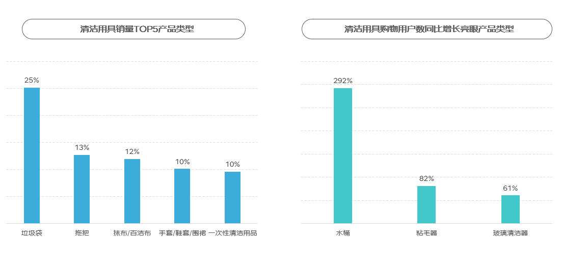 南宫NG·28(中国)官方网站京东《2024家庭清洁线上消费趋势报告》：小产品有(图7)