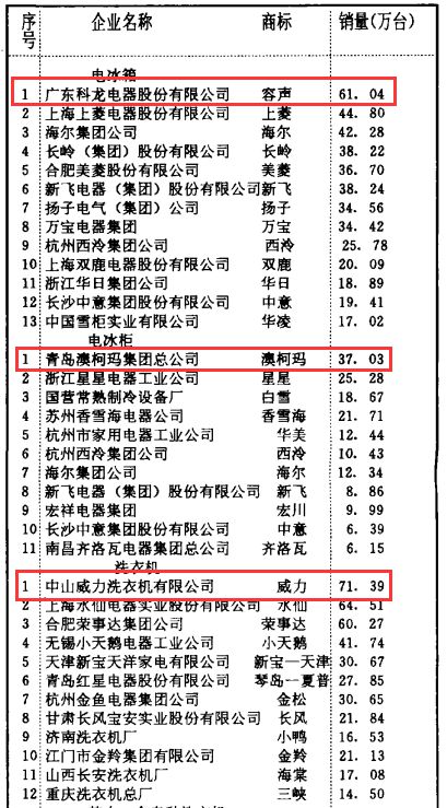 南宫NG·28(中国)官方网站外销35亿！威力正在国外闷声发大财在国内却被调侃倒(图10)