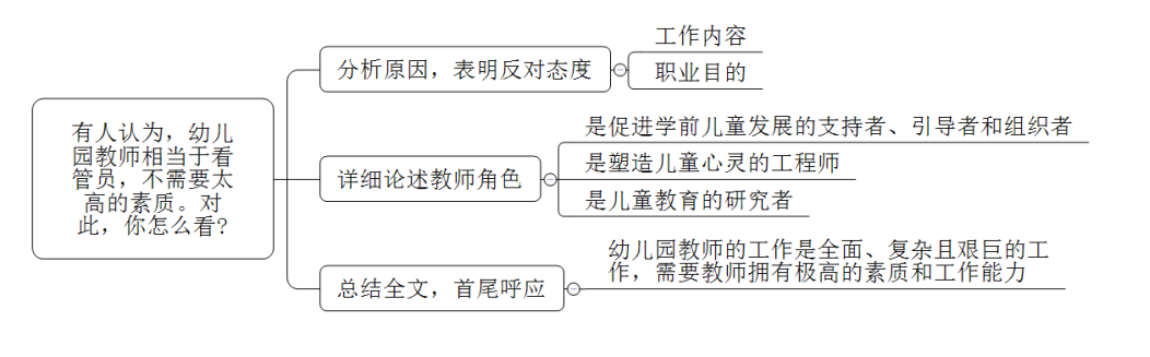 南宫282023年教资面试：有人认为幼儿园教师是看管员不需要太高素质你怎么看(图1)