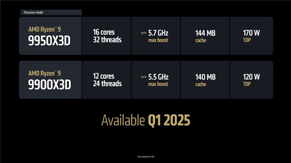 南宫NG·28(中国)官方网站AMD锐龙9 9950X3D9900X3D价格偷跑(图2)