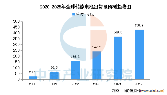 南宫282024年全球储能电池出货量及企业排名情况分析（图）(图1)