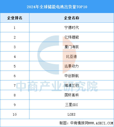 南宫282024年全球储能电池出货量及企业排名情况分析（图）(图2)