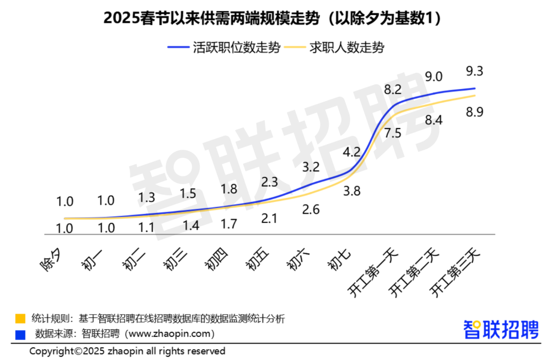 南宫NG·28(中国)官方网站DeepSeek推高AI热潮行业人才供给同比增3成(图1)