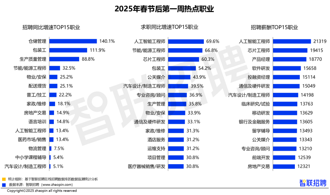 南宫NG·28(中国)官方网站DeepSeek推高AI热潮行业人才供给同比增3成(图3)