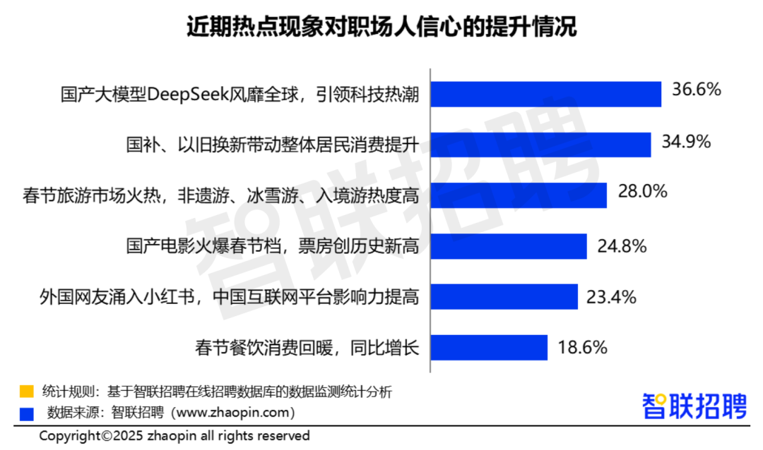 南宫NG·28(中国)官方网站DeepSeek推高AI热潮行业人才供给同比增3成(图8)