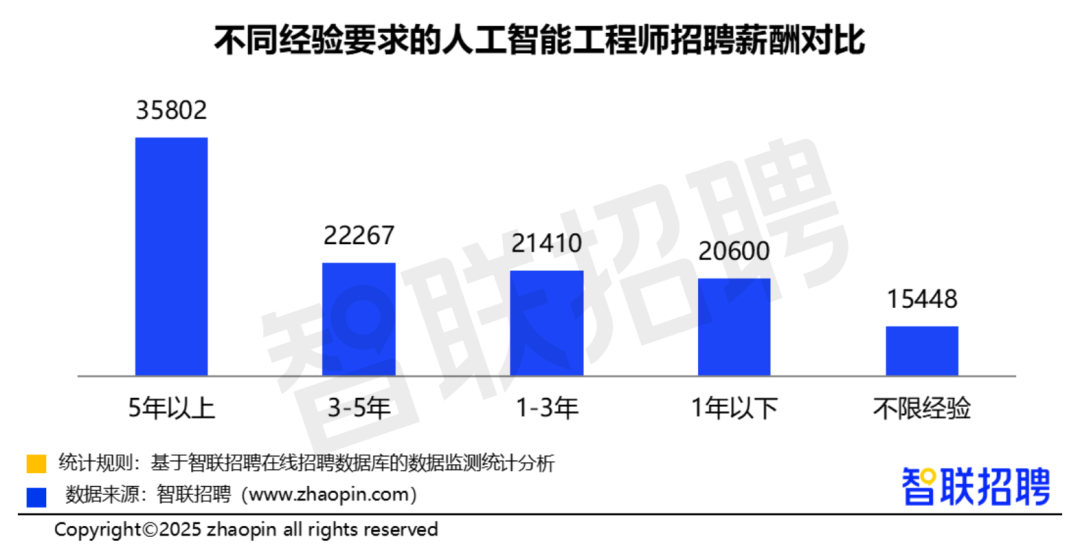 南宫NG·28(中国)官方网站DeepSeek推高AI热潮行业人才供给同比增3成(图5)