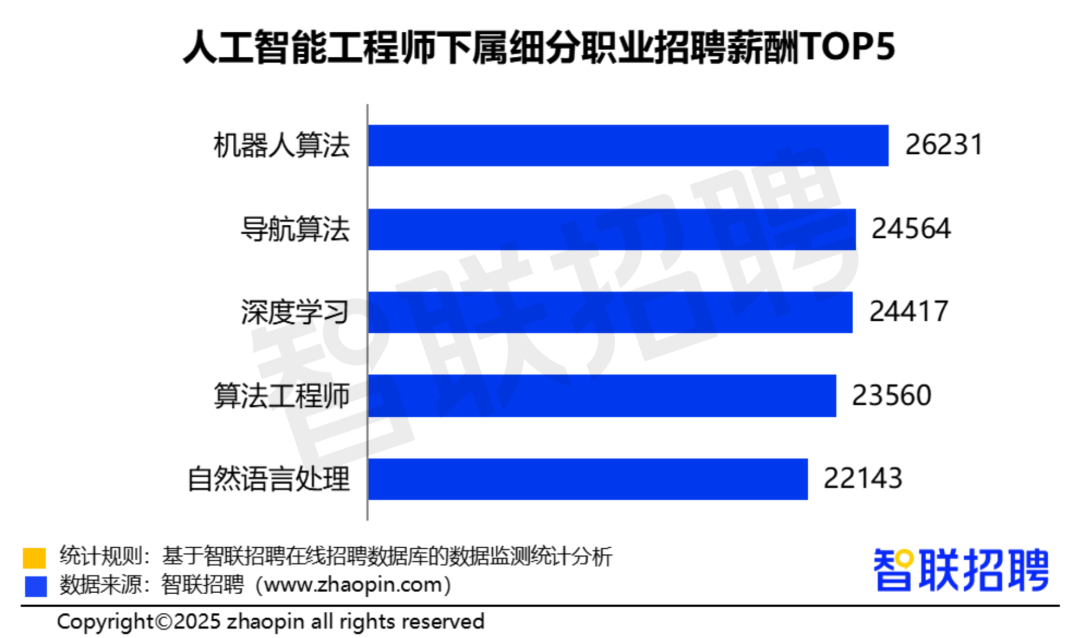 南宫NG·28(中国)官方网站DeepSeek推高AI热潮行业人才供给同比增3成(图4)