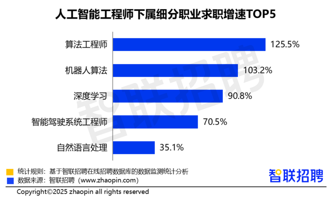 南宫NG·28(中国)官方网站DeepSeek推高AI热潮行业人才供给同比增3成(图6)