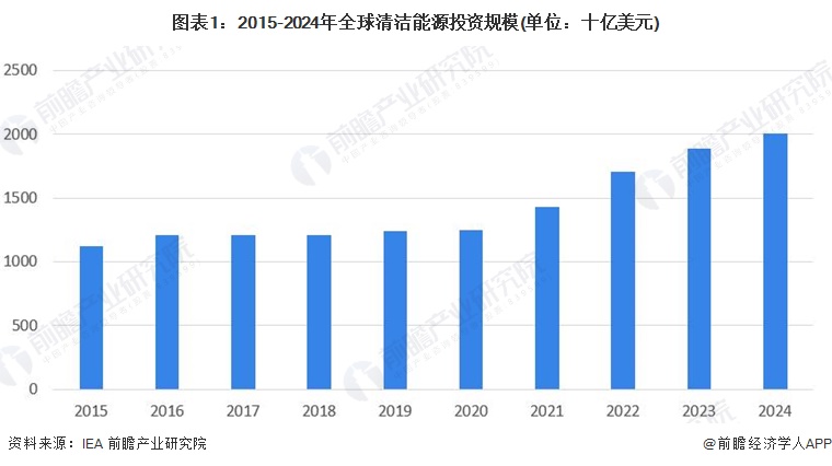南宫282024年全球合同能源管理行业发展现状分析 呈现波动增长态势【组图】(图1)