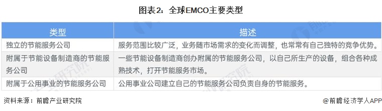 南宫282024年全球合同能源管理行业发展现状分析 呈现波动增长态势【组图】(图2)