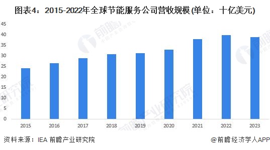 南宫282024年全球合同能源管理行业发展现状分析 呈现波动增长态势【组图】(图4)