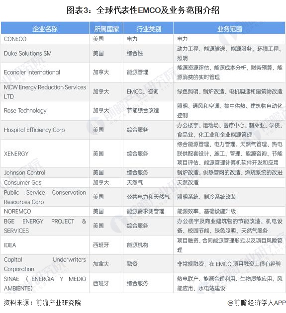 南宫282024年全球合同能源管理行业发展现状分析 呈现波动增长态势【组图】(图3)