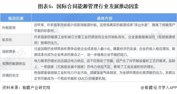 南宫282024年全球合同能源管理行业发展现状分析 呈现波动增长态势【组图】(图5)