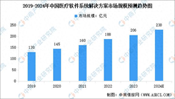 南宫NG·28(中国)官方网站2024年中国医疗软件市场规模及行业发展前景预测分(图1)