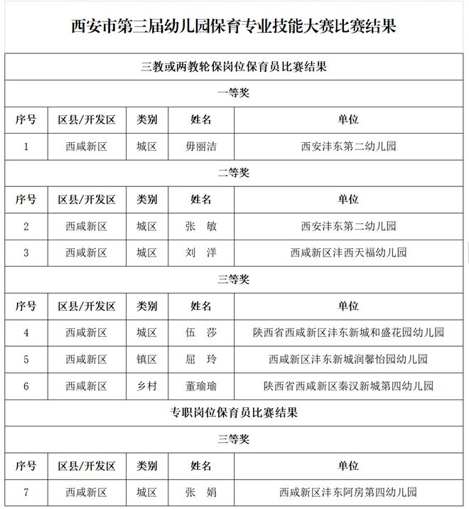 南宫NG·28(中国)官方网站西安市第三届幼儿园优秀游戏活动案例大赛结束(图2)