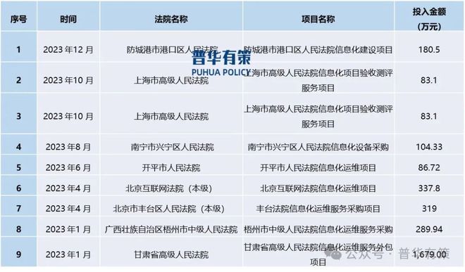 南宫282025-2031年智慧法院行业市场调研及发展趋势预测报告(图3)