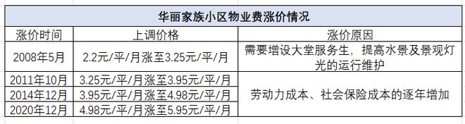 南宫28为什么会有小区降物业费了(图3)