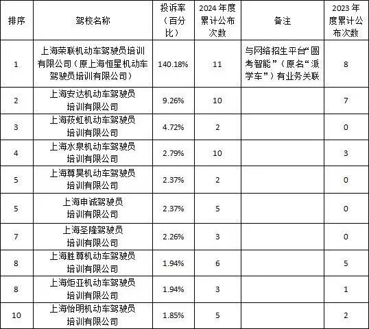南宫28最新！本市2024年11月份驾校投诉率排序公布(图1)