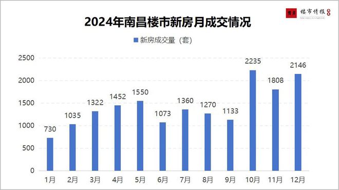 南宫28刚刚！南昌118个楼盘最新房价出炉！这个盘卖疯了！(图1)