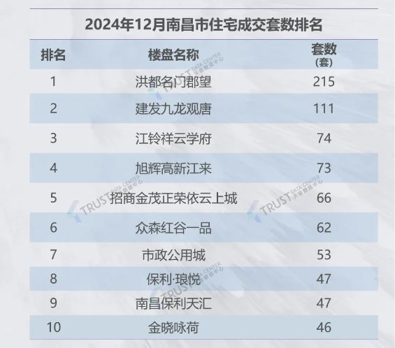 南宫28刚刚！南昌118个楼盘最新房价出炉！这个盘卖疯了！(图2)