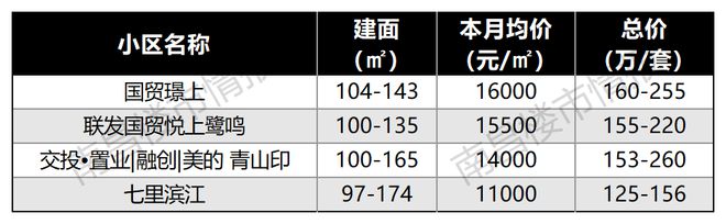 南宫28刚刚！南昌118个楼盘最新房价出炉！这个盘卖疯了！(图3)
