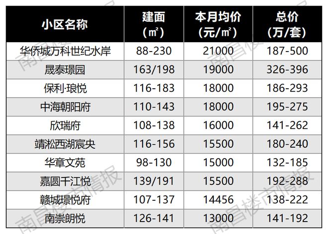 南宫28刚刚！南昌118个楼盘最新房价出炉！这个盘卖疯了！(图4)