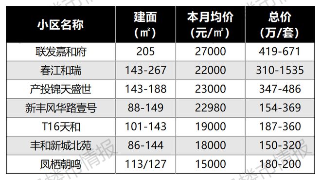 南宫28刚刚！南昌118个楼盘最新房价出炉！这个盘卖疯了！(图6)
