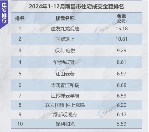 南宫28刚刚！南昌118个楼盘最新房价出炉！这个盘卖疯了！(图5)
