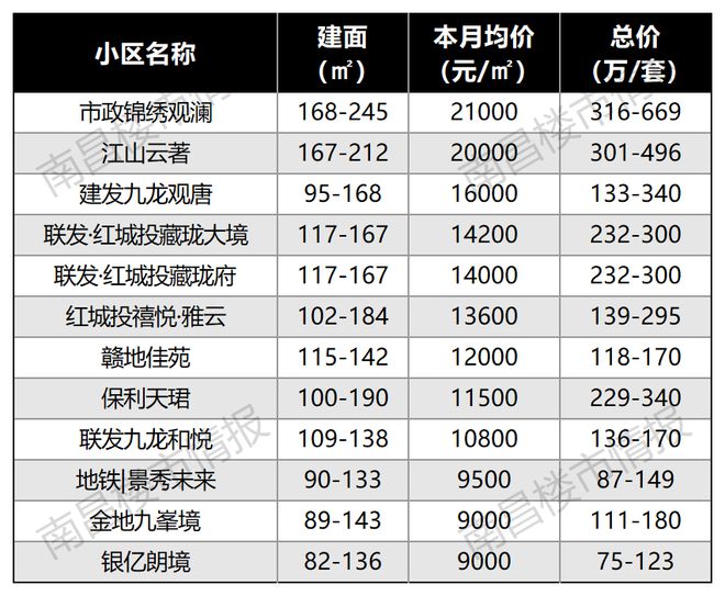 南宫28刚刚！南昌118个楼盘最新房价出炉！这个盘卖疯了！(图8)