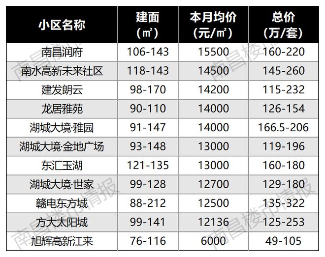南宫28刚刚！南昌118个楼盘最新房价出炉！这个盘卖疯了！(图9)