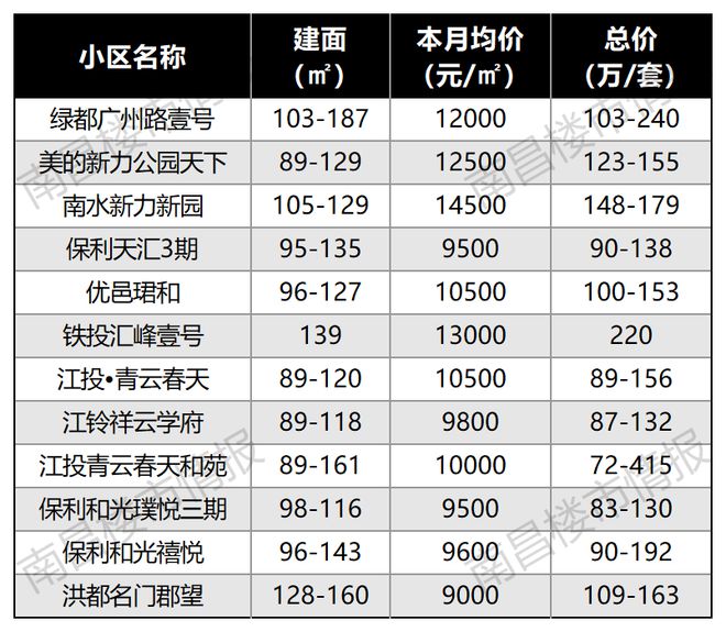 南宫28刚刚！南昌118个楼盘最新房价出炉！这个盘卖疯了！(图12)