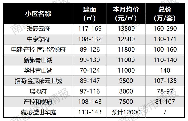 南宫28刚刚！南昌118个楼盘最新房价出炉！这个盘卖疯了！(图10)
