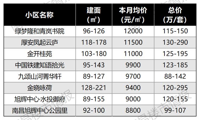 南宫28刚刚！南昌118个楼盘最新房价出炉！这个盘卖疯了！(图13)