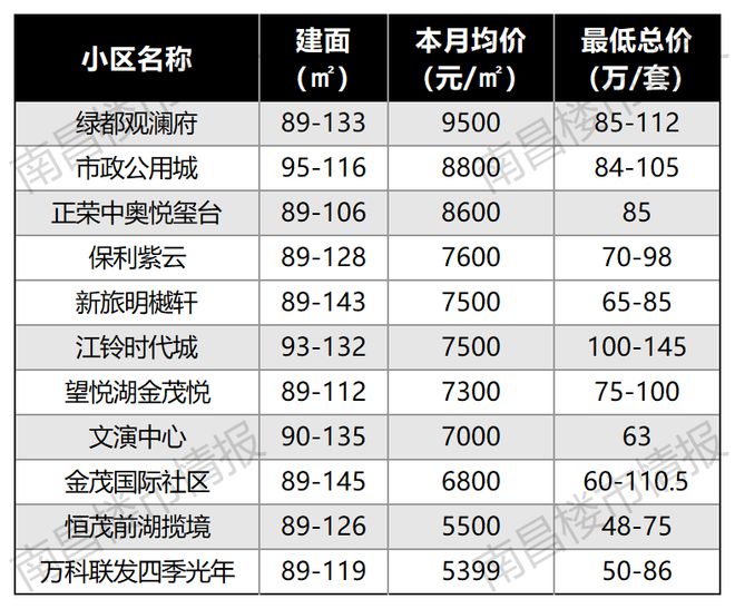 南宫28刚刚！南昌118个楼盘最新房价出炉！这个盘卖疯了！(图14)