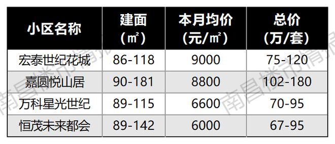 南宫28刚刚！南昌118个楼盘最新房价出炉！这个盘卖疯了！(图15)