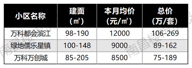 南宫28刚刚！南昌118个楼盘最新房价出炉！这个盘卖疯了！(图16)