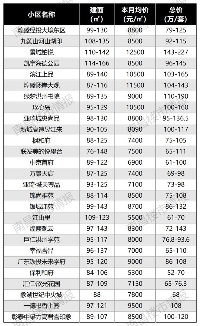 南宫28刚刚！南昌118个楼盘最新房价出炉！这个盘卖疯了！(图17)
