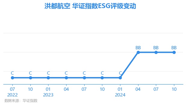 南宫28【ESG动态】洪都航空（600316SH）获华证指数ESG最新评级BB行(图1)