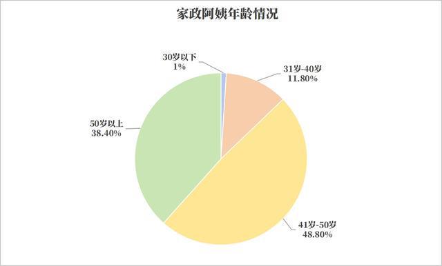 南宫282024年阿姨年鉴发布家政工资逆势上扬AI时代呼唤“智慧阿姨”(图3)