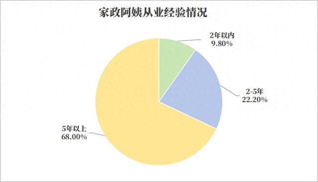南宫282024年阿姨年鉴发布家政工资逆势上扬AI时代呼唤“智慧阿姨”(图1)