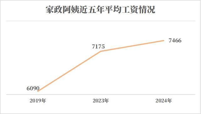 南宫282024年阿姨年鉴发布家政工资逆势上扬AI时代呼唤“智慧阿姨”(图8)