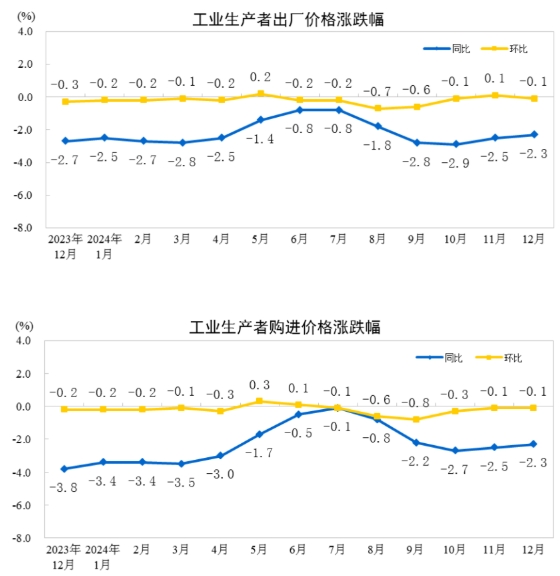 南宫282024年12月份工业生产者出厂价格同比降幅收窄(图1)