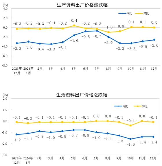 南宫282024年12月份工业生产者出厂价格同比降幅收窄(图2)
