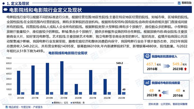 南宫28中国电影院线和电影院行业市场概况分析及投资前景分析报告(图2)