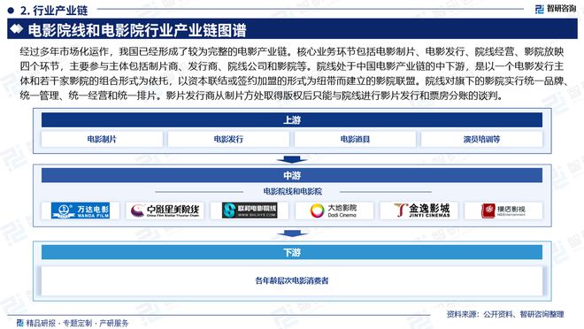 南宫28中国电影院线和电影院行业市场概况分析及投资前景分析报告(图3)