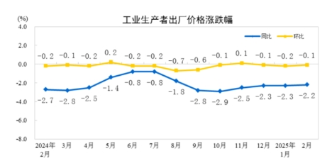 南宫282月CPI、PPI数据出炉！这些领域价格显现积极变化(图2)